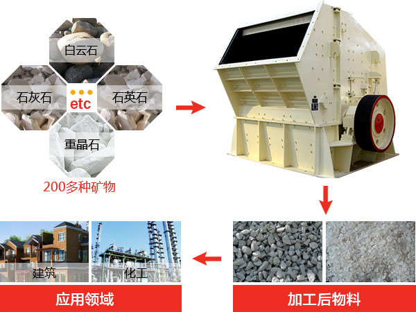 反擊式破碎機(jī)種類、型號(hào)及產(chǎn)能分析