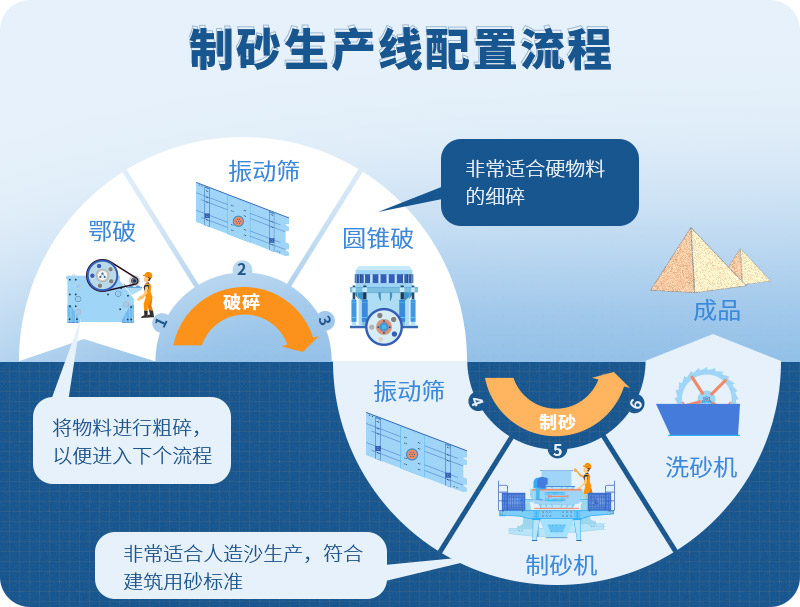 時(shí)產(chǎn)100噸制砂生產(chǎn)線如何配置？需要注意哪些方面？
