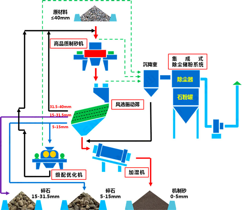 塔樓式干法制砂有何工藝優(yōu)勢(shì)？如何配置？