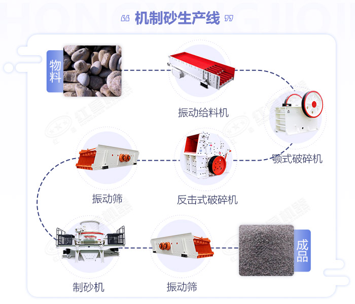 江西嚴(yán)格規(guī)范機(jī)制砂生產(chǎn)規(guī)模,年產(chǎn)50萬噸的砂石生產(chǎn)線如何配置設(shè)備？